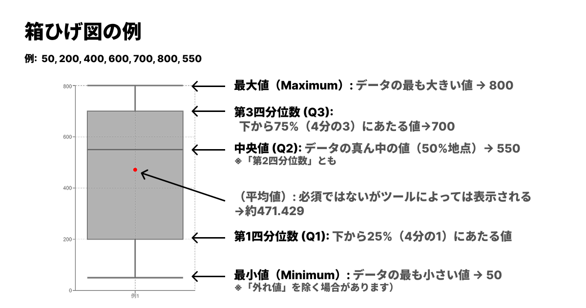 箱ひげ図の構成